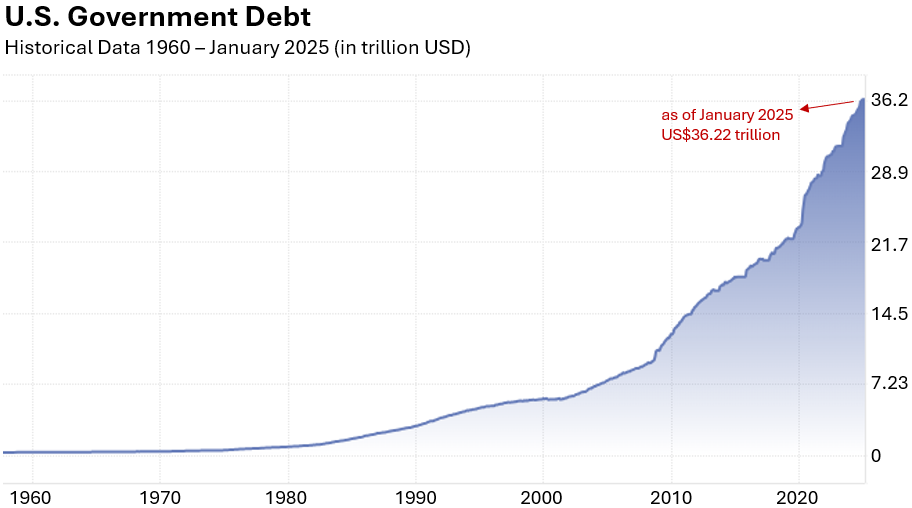 Historical U.S. government debt chart covering several decades through January 2025